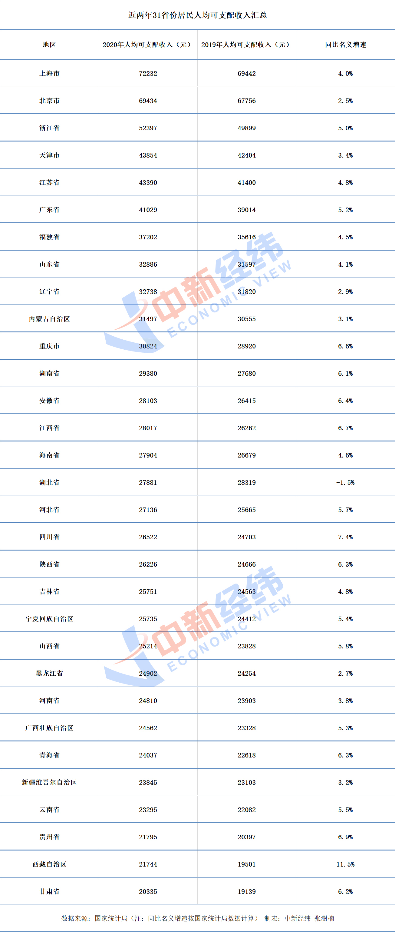 2020年所有省份的居民人均收入：上海是最富有的西藏，增长速度更快| 上海财经新闻