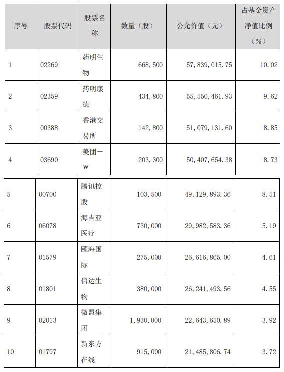 而其3季度报告期,前十大重仓股为: