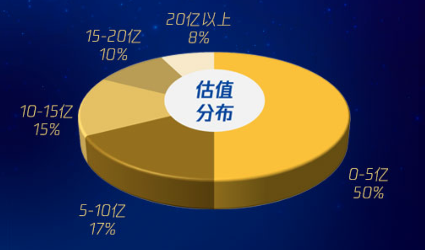 图表|腾讯AI加速器四期入围企业融资与估值情况