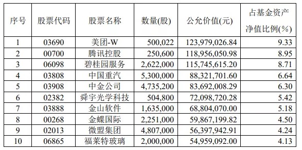 其3季度报告前十大重仓股为: