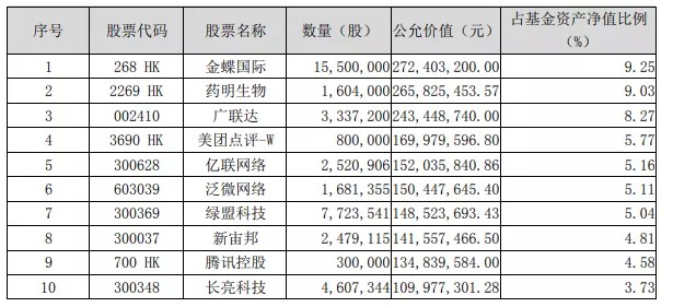 可以看出,嘉实前沿科技沪港深股票型证券投资基金一直重仓药明生物、金蝶国际。