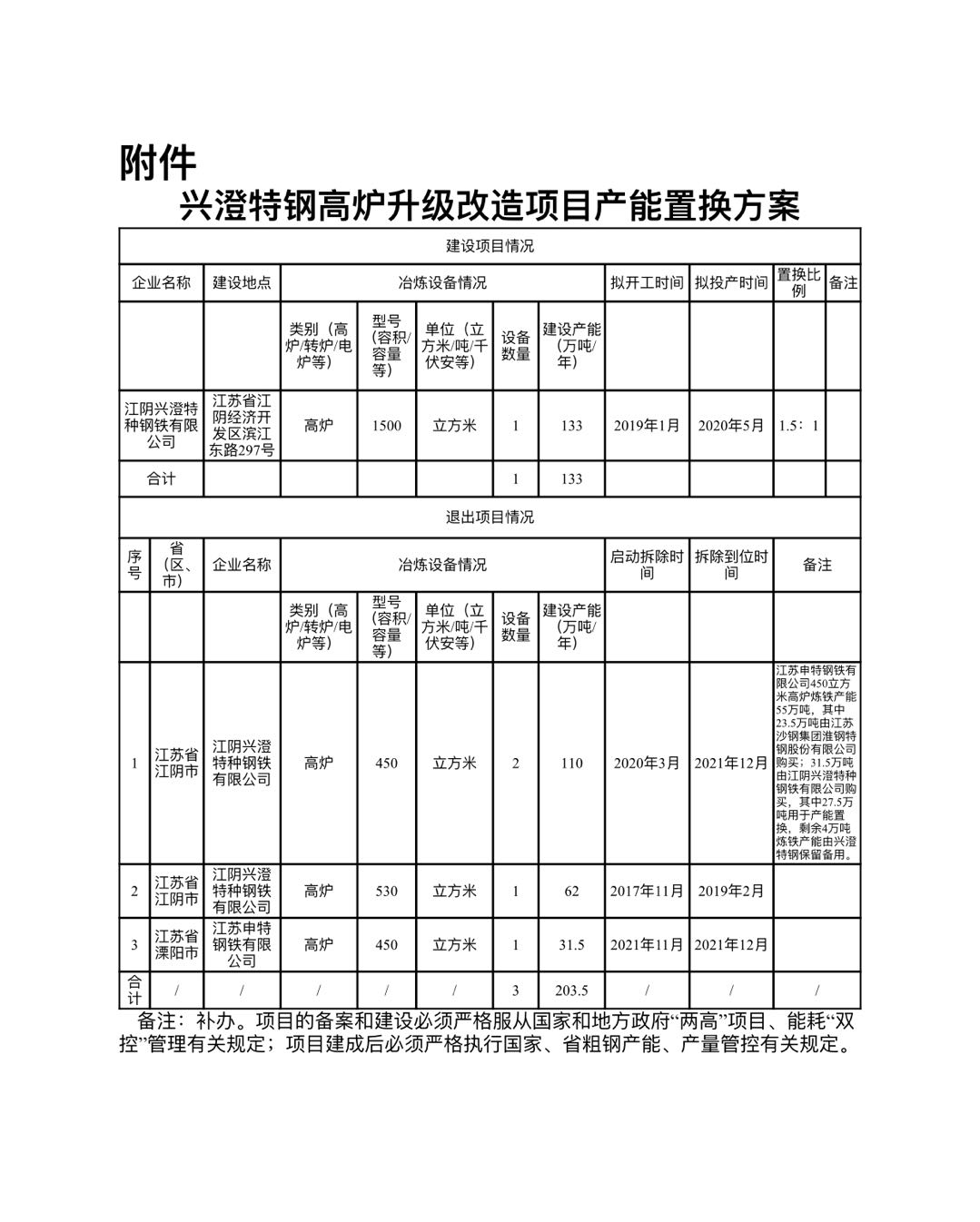 关于江阴兴澄特种钢铁有限公司高炉升级改造项目产能置换方案的公告