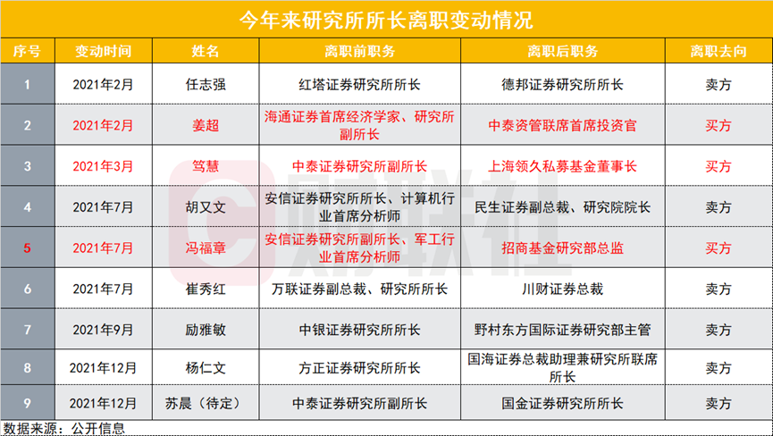 中泰证券研究所副所长被爆离职,下一站或为国金证券,最新迎来首席经济