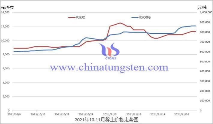 11月中国稀土出口量增长12%