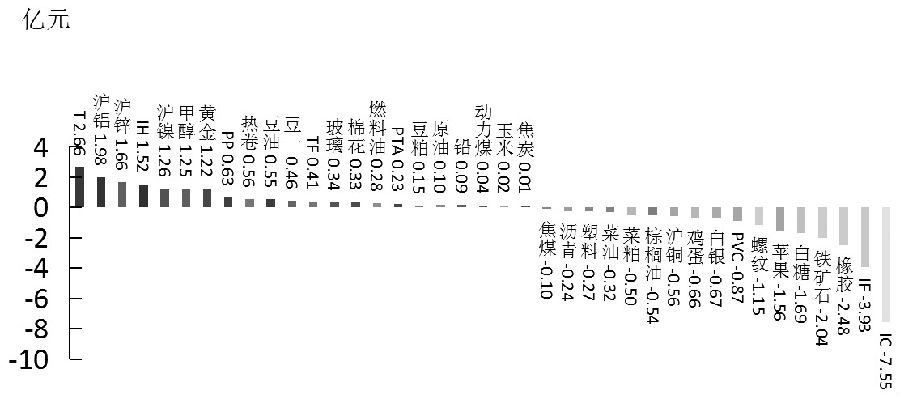 期货市场每日资金变动