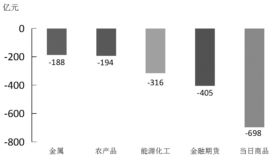期货市场每日资金变动