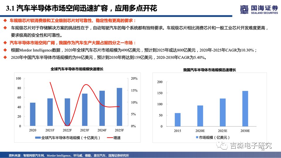 国海电子|2022年半导体投资策略:智能应用同风起,自主可控会有时