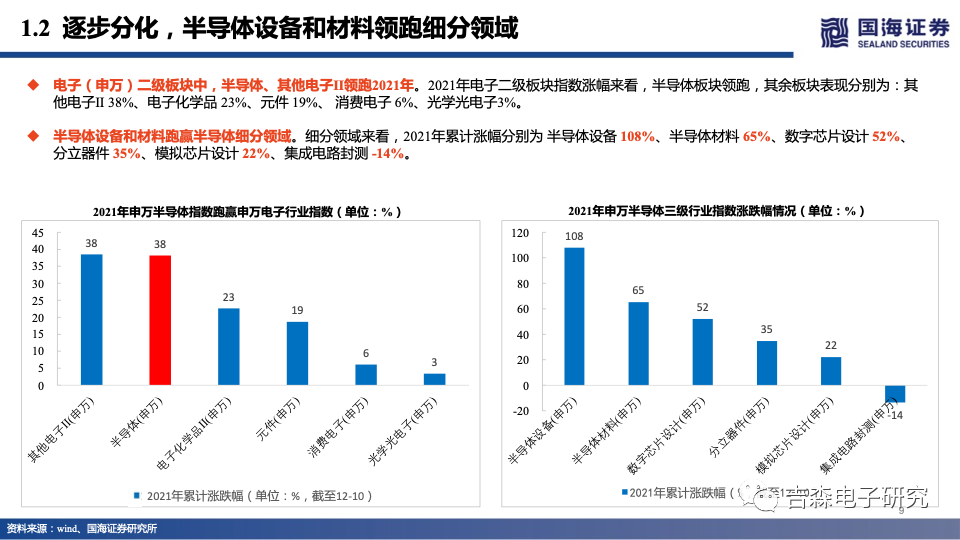 国海电子|2022年半导体投资策略:智能应用同风起,自主可控会有时
