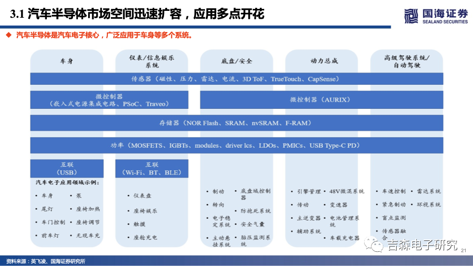 国海电子|2022年半导体投资策略:智能应用同风起,自主可控会有时