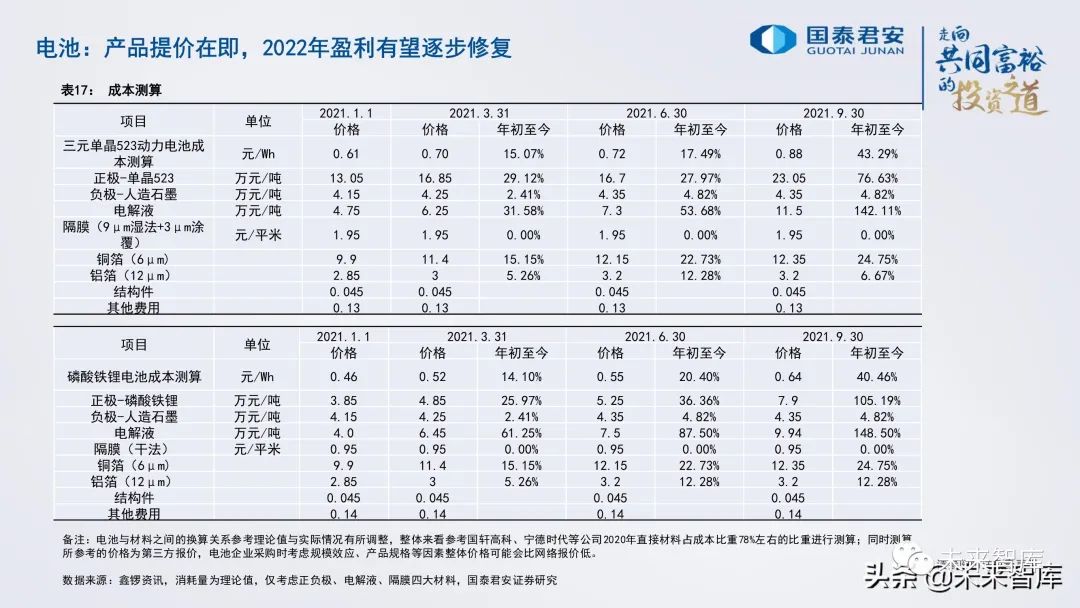 锂电池行业研究与2022年投资策略:电池、储能的未来发展道路
