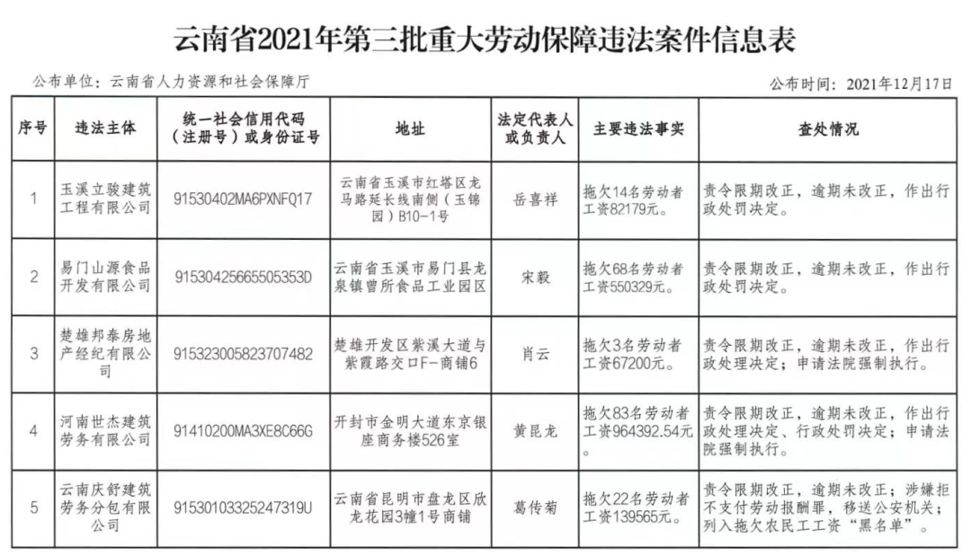 拖欠工资被列入“黑名单”！云南公布一批重大劳动保障违法案件
