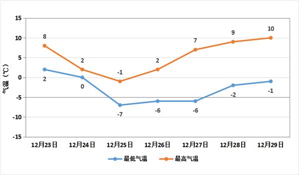 郑州今晚开启雨雪模式气温直降8