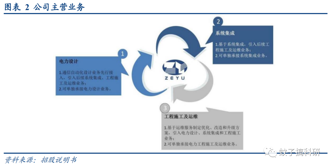 深度 | 泽宇智能:一站式智能电网综合服务提供商——华创计算机王文龙团队