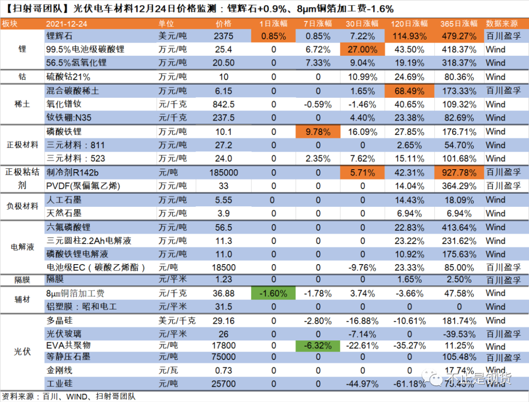 光伏电车材料12月24日价格监测：锂辉石+0.9%至2375