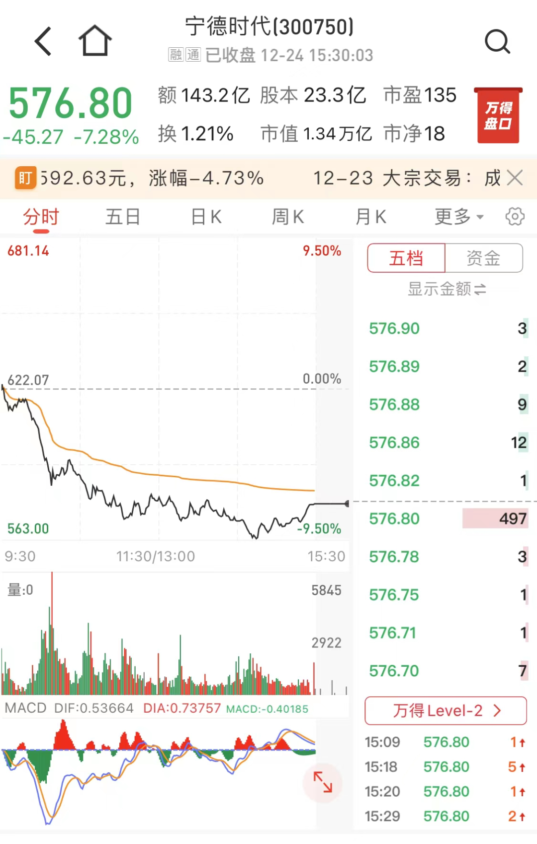 “宁王”大跌7%，原因找到了！基金经理在调仓