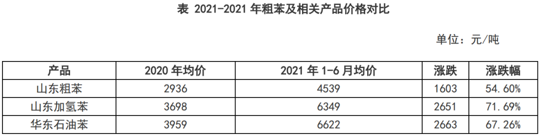 加氢苯年均利润高位