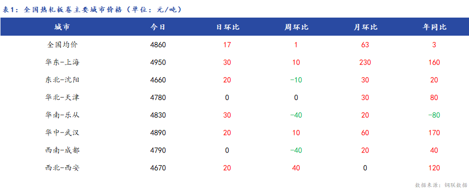 Mysteel日报:全国热轧板卷价格小幅上涨 成交一般