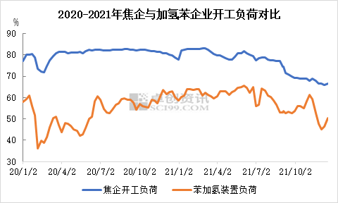 加氢苯年均利润高位