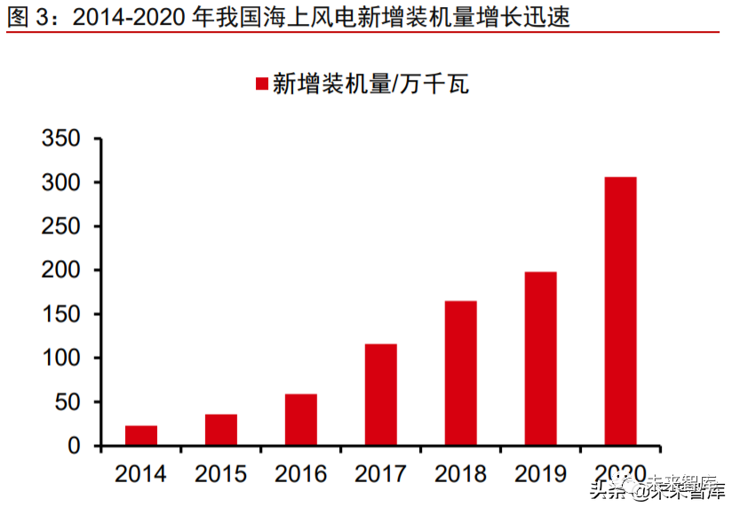 风电材料产业深度研究报告:行业景气高涨,关键材料国产替代加速