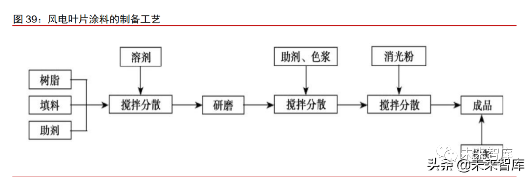 风电材料产业深度研究报告:行业景气高涨,关键材料国产替代加速