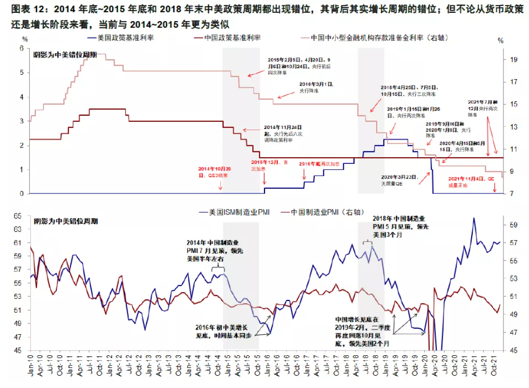 中金:上一次中美政策周期分化时发生了什么?