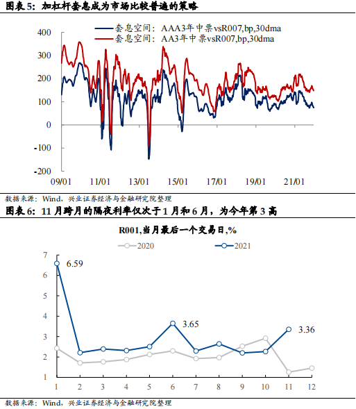 【兴证固收.利率】需要担心市场杠杆吗?
