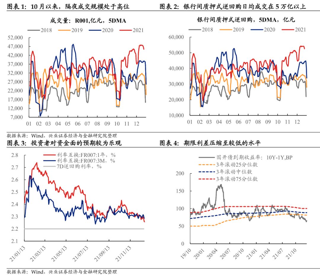 【兴证固收.利率】需要担心市场杠杆吗?