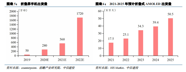 【中信建投电子|刘双锋&雷鸣团队】折叠屏深度报告:从“尝鲜”到“常用”,产业链迎发展契机