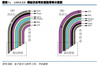 【中信建投电子|刘双锋&雷鸣团队】折叠屏深度报告:从“尝鲜”到“常用”,产业链迎发展契机
