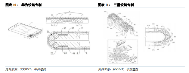 【中信建投电子|刘双锋&雷鸣团队】折叠屏深度报告:从“尝鲜”到“常用”,产业链迎发展契机
