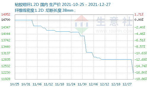 生意社：12月27日粘胶短纤价格日跌幅5.29%