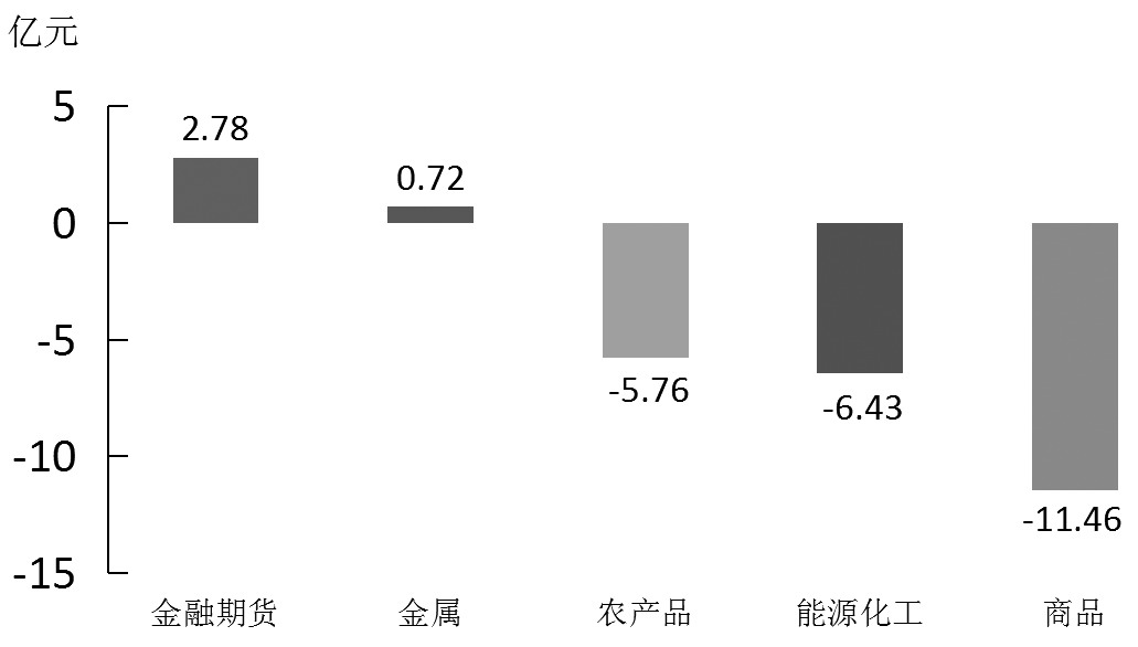 期货市场每日资金变动