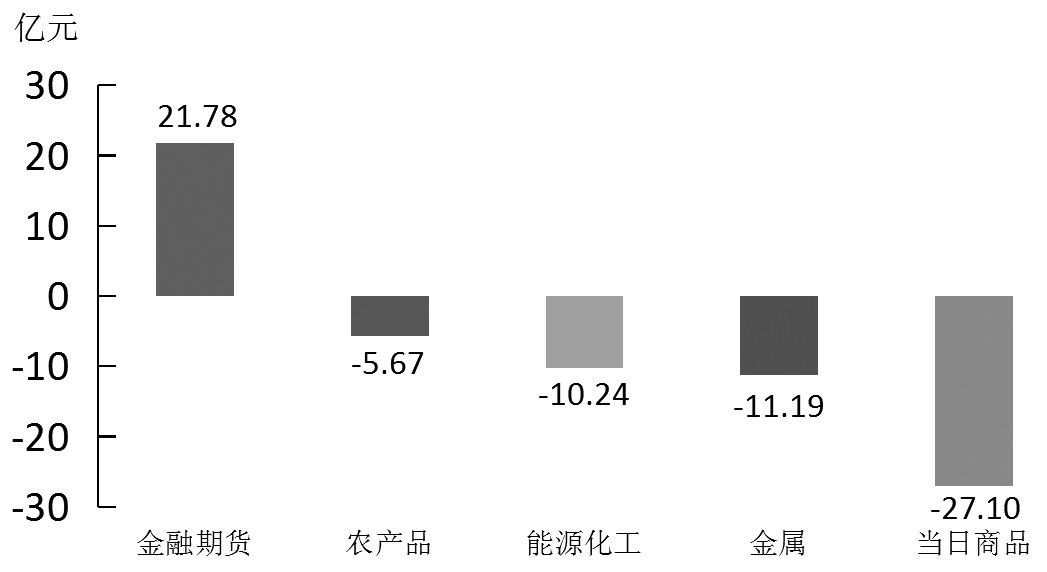 期货市场每日资金变动