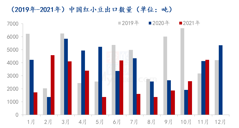 图2 2019年-2021年中国红小豆出口量对比