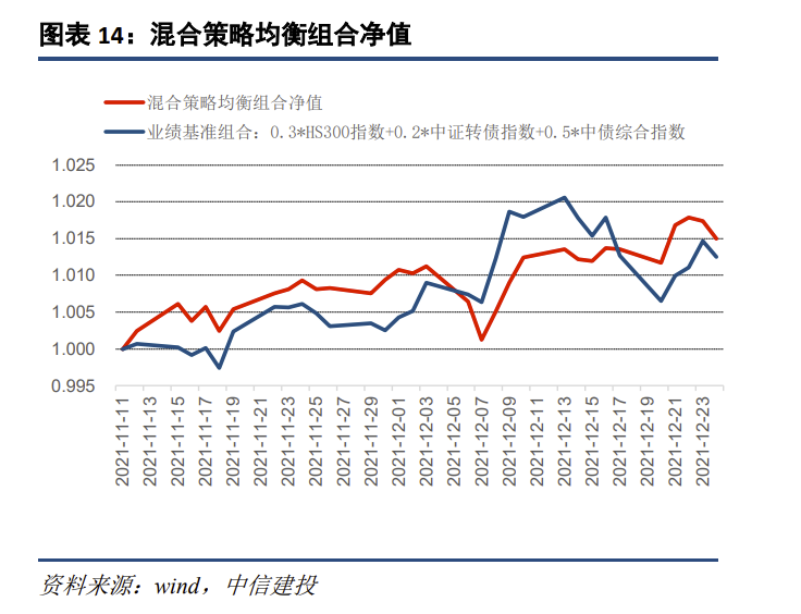 【中信建投 宏观】2021年12月20日-12月26日宏观资产配置与组合周报