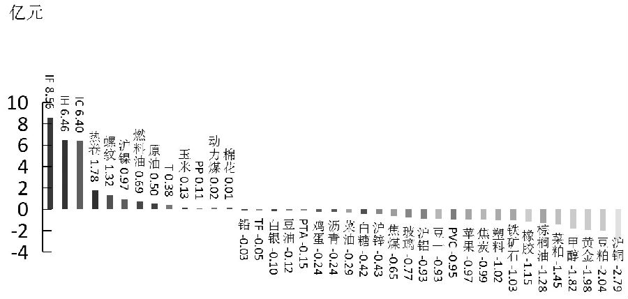 期货市场每日资金变动