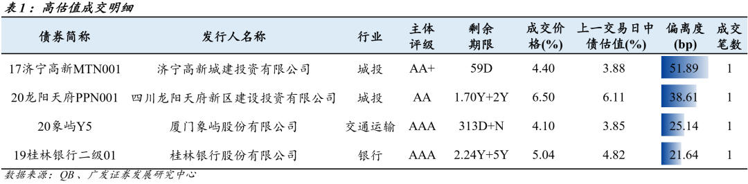 信用负面与一级发行跟踪20211227