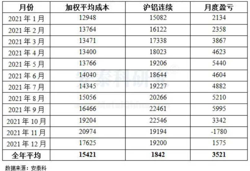 2021年国内氧化铝和电解铝价格走势和市场关联逻辑