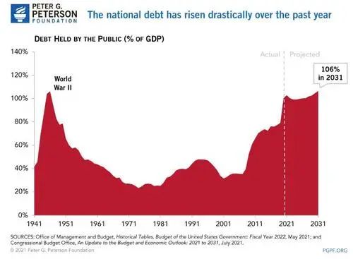 2021年通胀与1979年大不同：美债务和货币供应增速远快于GDP