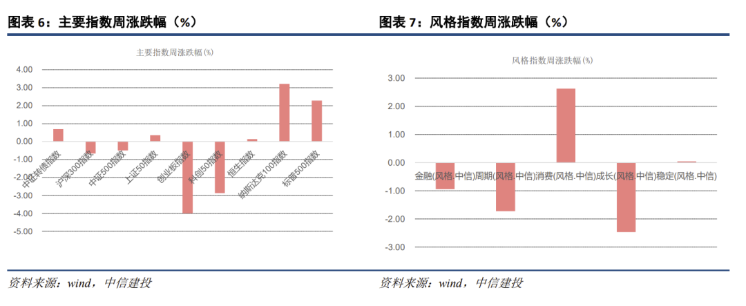【中信建投 宏观】2021年12月20日-12月26日宏观资产配置与组合周报