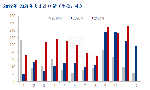 图1 2019年-2021年中国大麦进口量统计(万吨)