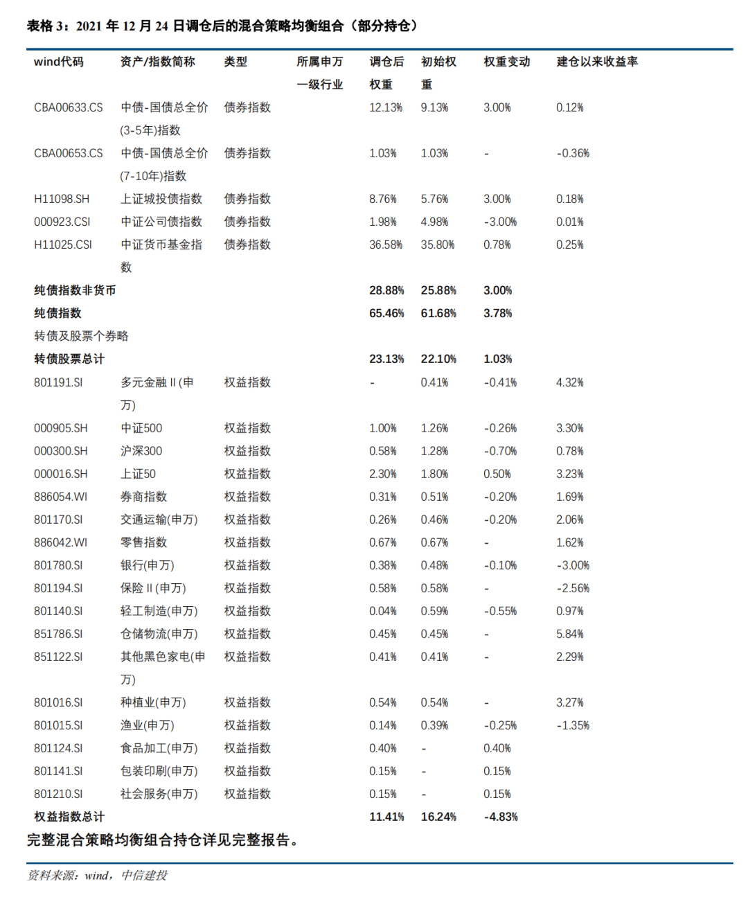 【中信建投 宏观】2021年12月20日-12月26日宏观资产配置与组合周报
