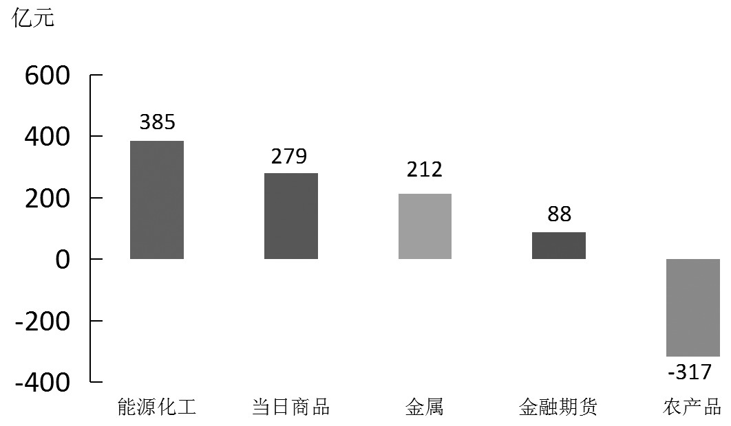 期货市场每日资金变动