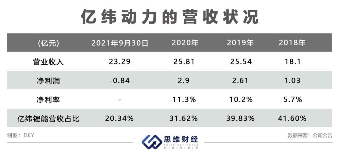 亿纬锂能布局多个热门领域