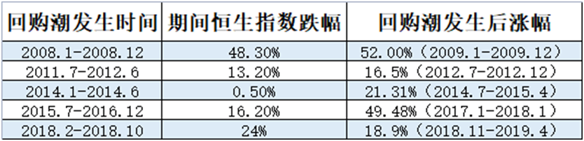 港股回购创新高,上涨信号来了?