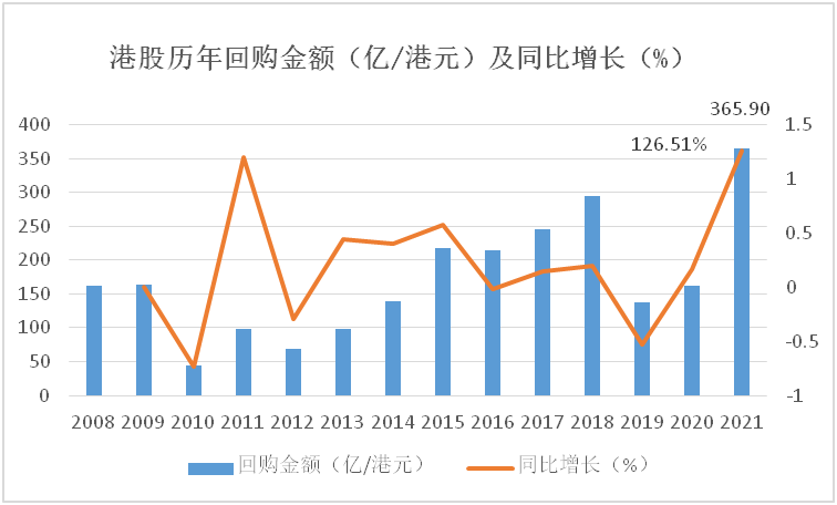 港股回购创新高,上涨信号来了?