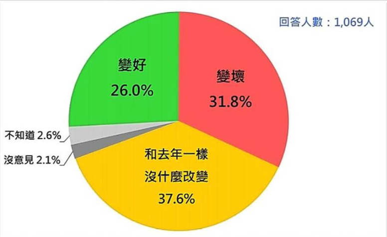岛内民调：台民众对2021年台湾整体经济状况的感觉