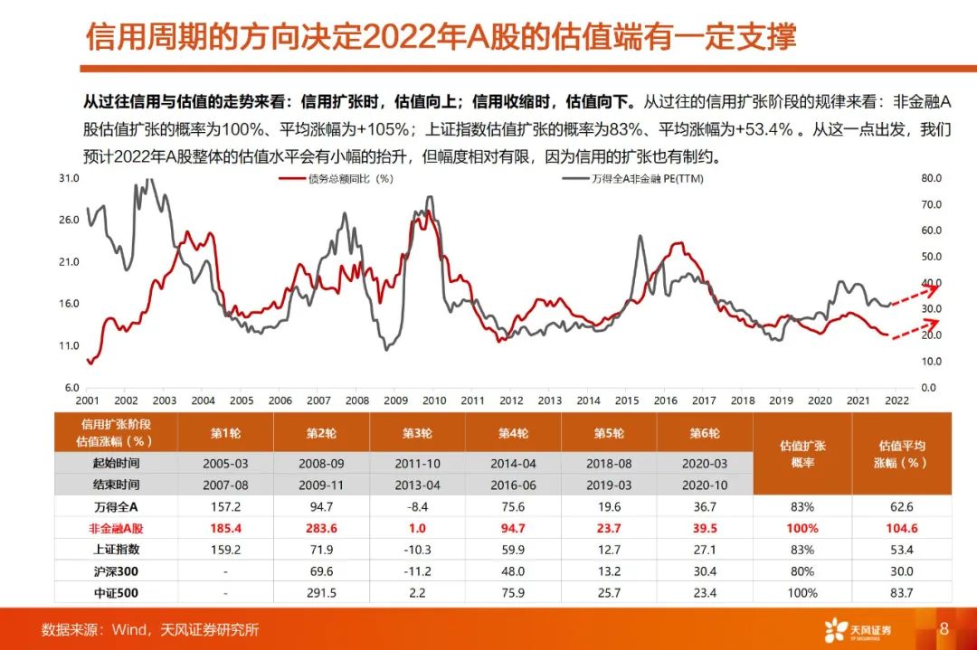 天风2022年度策略·策略 刘晨明 | 当更稀缺的高景气邂逅更充裕的流动性——2022年A股市场投资策略展望