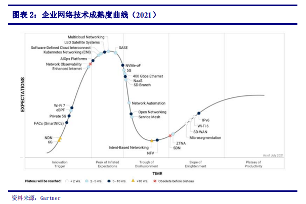 来源:Gartner、第一上海