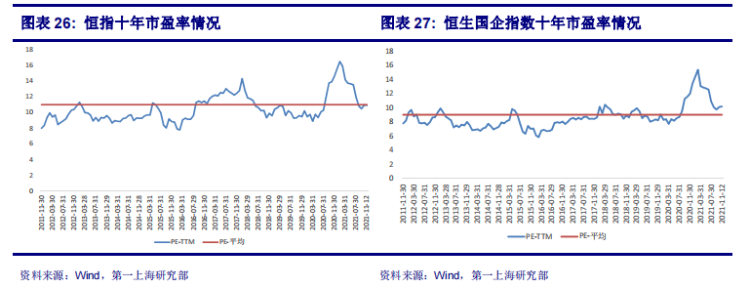 来源:第一上海证券